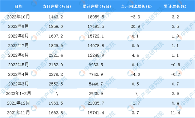 2022年10月全國空調(diào)產(chǎn)量數(shù)據(jù)統(tǒng)計分析