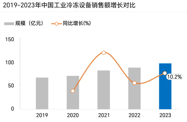工業(yè)冷凍 快速增長的新百億市場